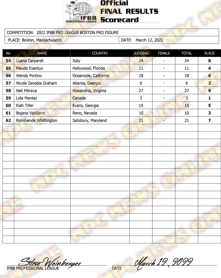 2022 Boston Pro official final results scorecard for Figure