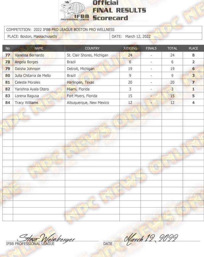 2022 Boston Pro official final results scorecard for Wellness